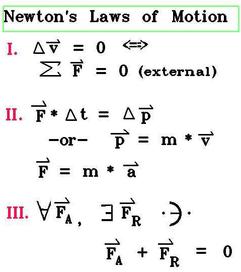 Newton’s Law of Motion formulas